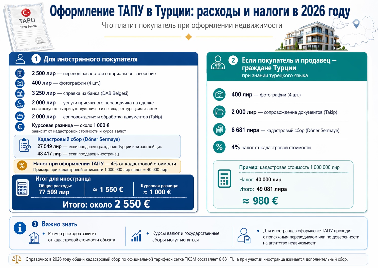 Оформлення ТАПУ в Туреччині: витрати та податки у 2026 році