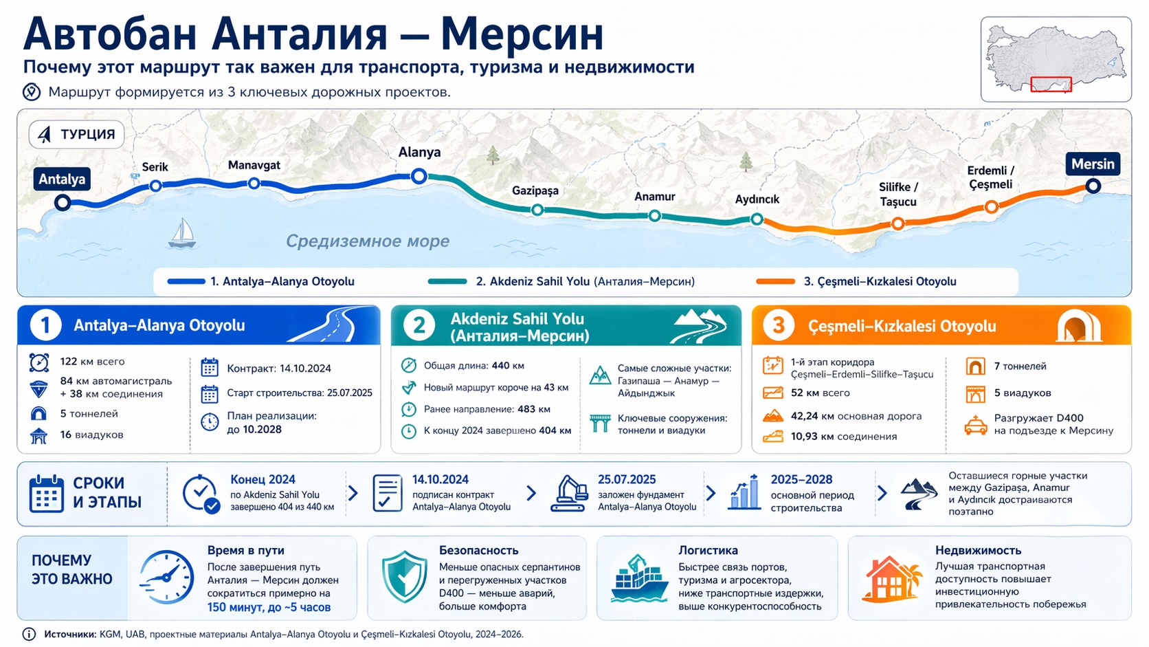Автобан Анталия — Мерсин